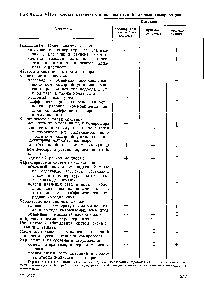 Таблица УП1-2. <a href="/info/1583495">Состав различных видов</a> испытаний газовых компрессоров