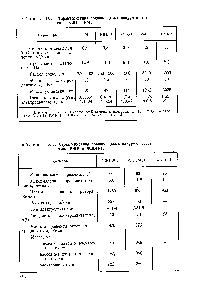 Таблица IX.2. Характеристика <a href="/info/1733943">водокольцевых вакуум-насосов</a> типа РЖК и ФВВН-11