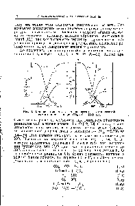 Рис. 3. <a href="/info/15368">Влияние температуры</a> на равновесный состав газовой смеси при диссоциации СОг (а) и НаО (б).
