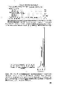 Рис. 92. <a href="/info/219552">Хроматограмма определения</a> ди-этиленгликоля в <a href="/info/606">поливиниловом спирте</a> / — ацетон 2—диэтиленгликоль 3—дипропилен-гликоль.