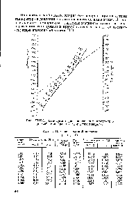 Рис. VIII-3. Номограмма для <a href="/info/4435">определения плотности</a> q (в г/сж ) <a href="/info/1174140">газообразного хлористого</a> водорода.
