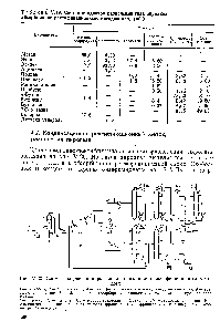 Рис. У-20. <a href="/info/1477739">Схема разделения пирогаза</a> конденсационно-ректификационным методом 