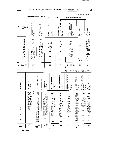 Таблица VI.9 Динамическая вязкость углеводородов Сю, Сц (в саитипуазах)