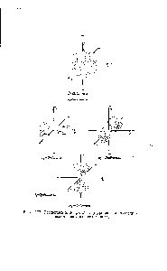 Рис. 127. Расщепление 5-, р-, й- и /-уровней в <a href="/info/373293">октаэдрическом кристаллическом</a> поле.