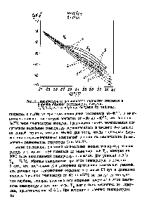 Рис.З.<a href="/info/894138">Температурная зависимость скорости</a> старения в аррениусовских координатах битумов.