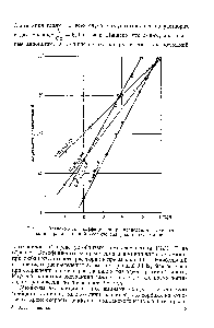 Рис. 1. <a href="/info/139657">Зависимость коэффициента распределения</a> галлия от , <a href="/info/149298">концентрации соляной кислоты</a> для различных аминов.