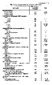 Таблица 5.1 Молекулы суперсемейства иммуноглобулинов