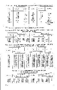 Таблица 111,51. Растворимость СОг в метаноле (объем газа при н.у.)