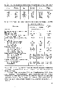 Таблица У .3. <a href="/info/8342">Растворимость солей</a> в моноэтаноламине (при 25° С), г/100 г МЭА