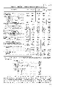Таблица 70 <a href="/info/424613">Свойства хлорпроизводных</a> метана и хлористого этила