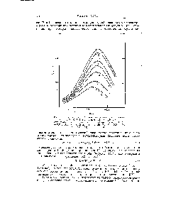 Рис. 198. <a href="/info/168306">Влияние ионной силы</a> на <a href="/info/170276">каталитические волны</a> хинина (3-10 М) в боратном буфере с pH 9,5.