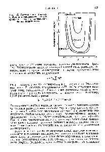 Рис. 5.8. Растворимость -лакто-глобулина в зависимости от pH среды при четырех <a href="/info/736172">различных значениях</a> ионной силы.