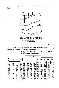 Рис. 61. Коэффициент теплопроводности азото-водородной смеси (Ыа- -+ЗНг) при <a href="/info/188612">различных давлениях</a> и температурах.