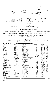 Таблица 19.1.11. <a href="/info/1864547">Некоторые реакции производных</a> тиениллития Th — остаток тиофена (тиенил)