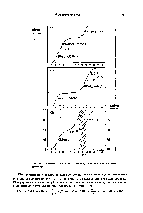 Рис. 1-6. <a href="/info/149971">Кривые титрования глицина</a>, лизина и глутаминовой кислоты.