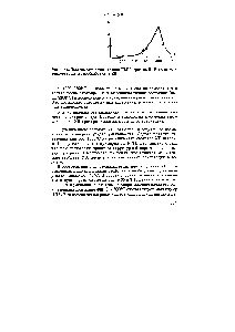 Рис. 9-45. <a href="/info/6341">Зависимость концентрации</a> ПМЦ образцов ПАН-волокна от температуры термообработки [9-82]