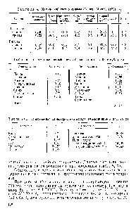Таблица 4. Химический состав соломы (Авров, Мороз, 1979),