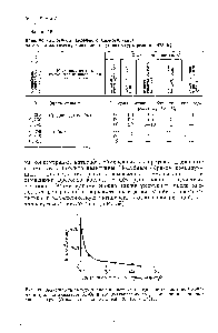 Рис. 39. <a href="/info/25969">Зависимость между</a> числом кислотных центров на отравленном <a href="/info/263999">ионами натрия</a> катализаторе АЬОз и его активностью по <a href="/info/414026">дегидратации изопропилового спирта</a> (Bremer Н. et al, Z. hem., 10, 161 (1970)).