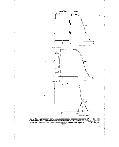 Рис. 3. Распределение по слою и <a href="/info/1163412">выходные кривые компонентов</a> сиеси НН — Ка — Са на катионите КУ-2 при <a href="/info/1326339">различных соотношениях</a> натрия и кальция в смеси (<a href="/info/796492">представленное распределение</a> по слою соответствует арохождениго через колонку 670 мл раствора)