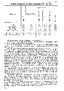 Таблица VI.4 <a href="/info/1537725">Свойства светодиодов</a> на основе соединений при 77 К