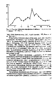 Рис. 14. <a href="/info/1891147">Сезонная динамика</a> хлорофилла в Рыбинском водохранилище (по данным 1969-1984 гг.)