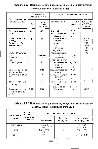 Таблица 2.26. Выбросы и загрязнители, выделяющиеся в <a href="/info/587164">производстве основы</a> лаков и олиф