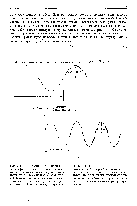 Рис. 8-4, Электромагнитные волны, а-профиль бегущей волны в фиксированный момент времени показаны амплитуда, <a href="/info/5221">длина волны</a> (X) и частота (V). <a href="/info/4688">Волновое число</a> V, измеряемое числом <a href="/info/15187">волн</a> на <a href="/info/873316">сантиметр</a> ( м ), представляет собой величину, обратную